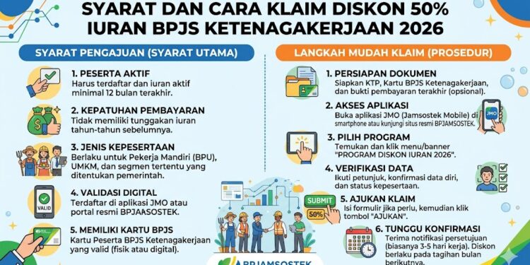 Syarat dan Cara Klaim Diskon 50% Iuran BPJS Ketenagakerjaan 2026