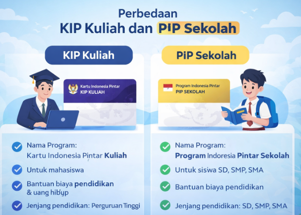 Masih Bingung? Ini Perbedaan KIP Kuliah dan PIP Sekolah