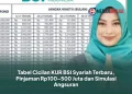 Tabel Cicilan KUR BSI Syariah Terbaru, Pinjaman Rp100–500 Juta dan Simulasi Angsuran