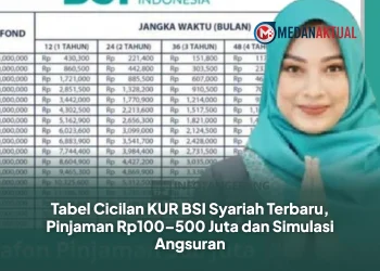 Tabel Cicilan KUR BSI Syariah Terbaru, Pinjaman Rp100–500 Juta dan Simulasi Angsuran
