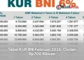 Tabel KUR BNI Februari 2026, Cicilan Rp700 Ribuan