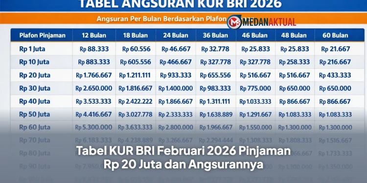 Tabel KUR BRI Februari 2026 Pinjaman Rp 20 Juta dan Angsurannya