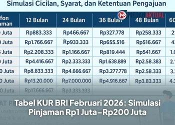 Tabel KUR BRI Februari 2026: Simulasi Pinjaman Rp1 Juta–Rp200 Juta