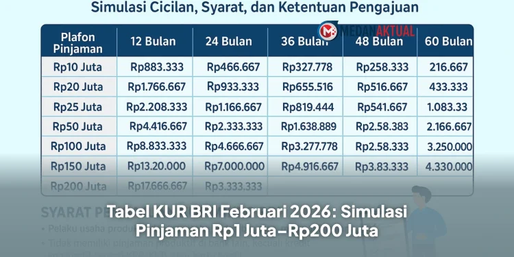 Tabel KUR BRI Februari 2026: Simulasi Pinjaman Rp1 Juta–Rp200 Juta