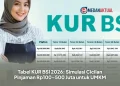 Tabel KUR BSI 2026: Simulasi Cicilan Pinjaman Rp100–500 Juta untuk UMKM