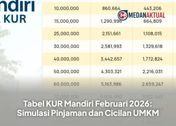 Tabel KUR Mandiri Februari 2026: Simulasi Pinjaman dan Cicilan UMKM