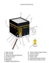 Sejarah Ka’bah dan Asal Usulnya