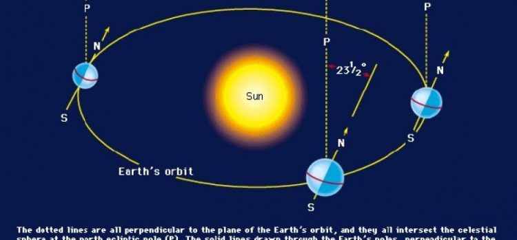 Dasar Astronomi dan Tata Cara Penentuan Kiblat dengan Matahari