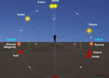 Waktu Asar Menurut Al-Qur’an dan Sunnah