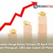 Update Harga Emas Terbaru 18 April 2026: Antam Menguat, UBS dan Galeri 24 Melemah